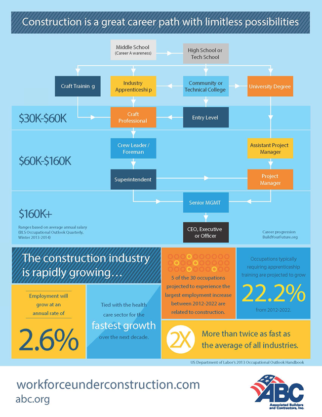 Associated Builders and Contractors, Inc. Alaska Chapter > Education